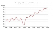 USA: Highest-ever June hog inventory reported