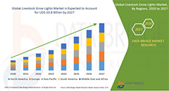 Livestock Grow Lights Market: Key Business Opportu..