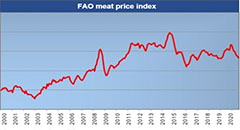 FAO: Global meat prices down in July