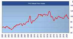 The FAO Meat Price Index down slightly