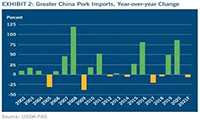 CoBank's US pork export outlook: China's rebuildin..