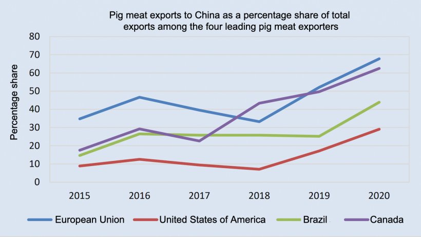 Overview of global pork market developments in 202..